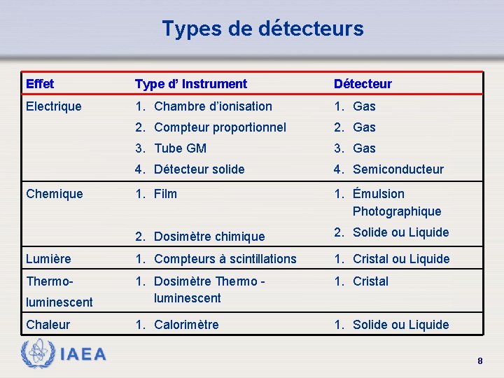 Types de détecteurs Effet Type d’ Instrument Détecteur Electrique 1. Chambre d’ionisation 1. Gas