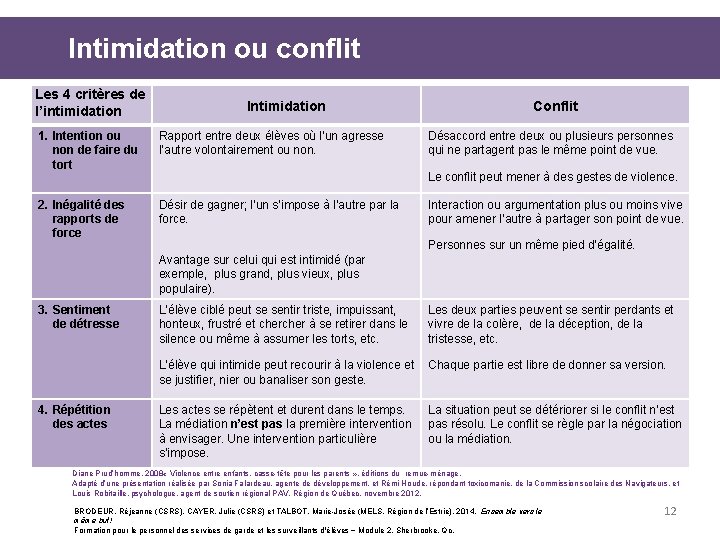 Intimidation ou conflit Les 4 critères de l’intimidation Intimidation 1. Intention ou non de