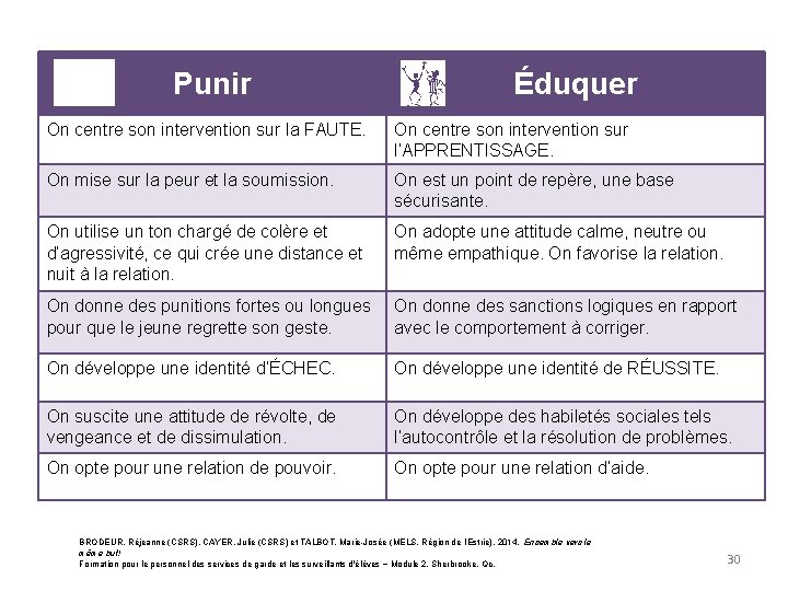 Punir Éduquer On centre son intervention sur la FAUTE. On centre son intervention sur