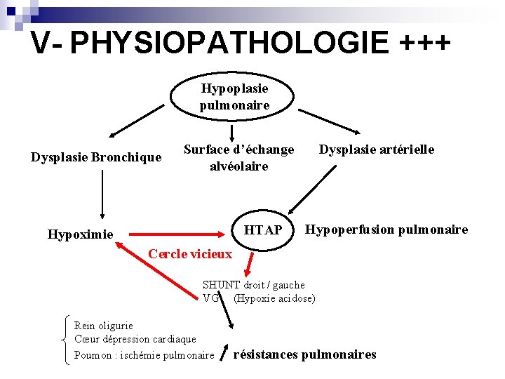 V- PHYSIOPATHOLOGIE +++ Hypoplasie pulmonaire Dysplasie Bronchique Surface d’échange alvéolaire HTAP Hypoximie Dysplasie artérielle
