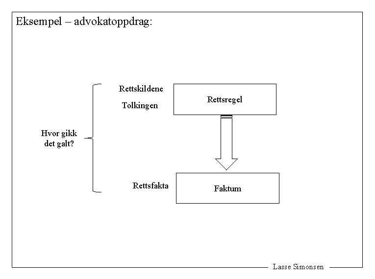 Eksempel – advokatoppdrag: Rettskildene Tolkingen Rettsregel Hvor gikk det galt? Rettsfakta Faktum Lasse Simonsen