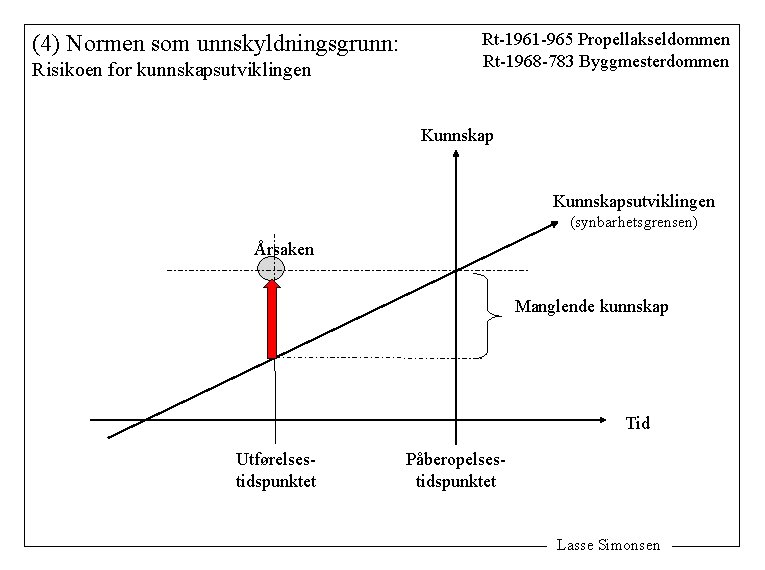 (4) Normen som unnskyldningsgrunn: Risikoen for kunnskapsutviklingen Rt-1961 -965 Propellakseldommen Rt-1968 -783 Byggmesterdommen Kunnskapsutviklingen