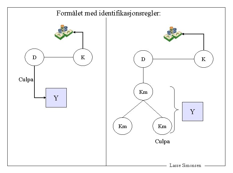 Formålet med identifikasjonsregler: D K K D Culpa Km Y Y Km Km Culpa