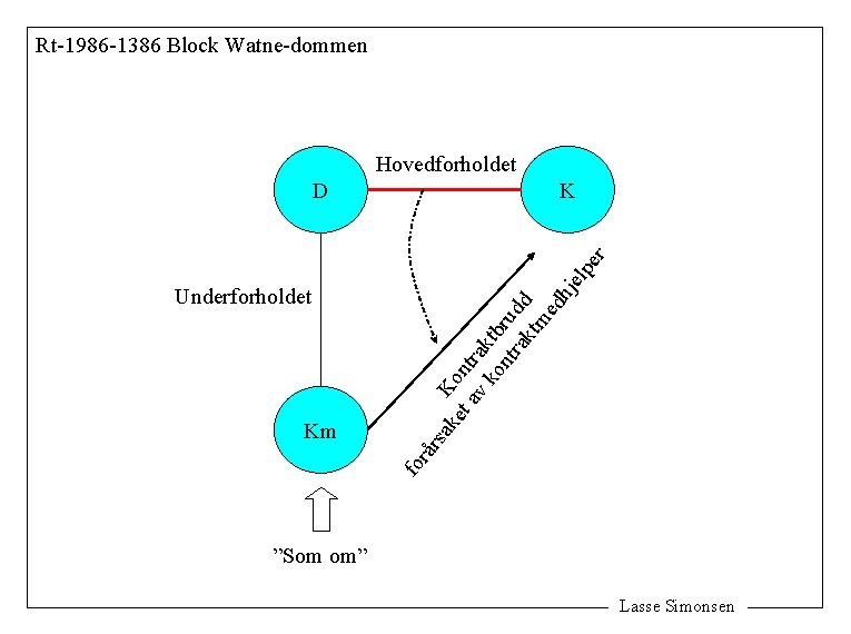 Rt-1986 -1386 Block Watne-dommen Hovedforholdet K ke Kon t a tr v k ak