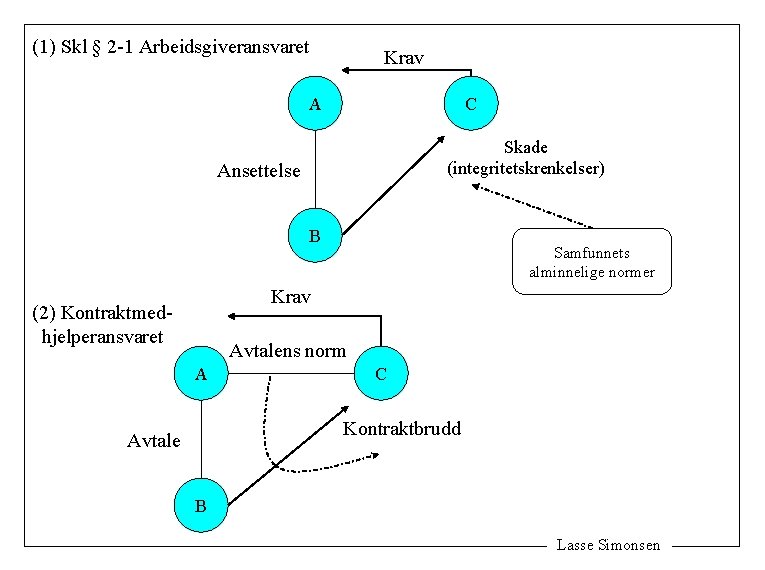 (1) Skl § 2 -1 Arbeidsgiveransvaret Krav A C Skade (integritetskrenkelser) Ansettelse B Samfunnets