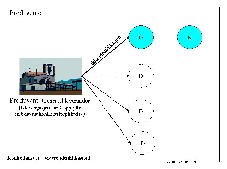 D K Ik ke id en tif ik as jo n Produsenter: D Produsent:
