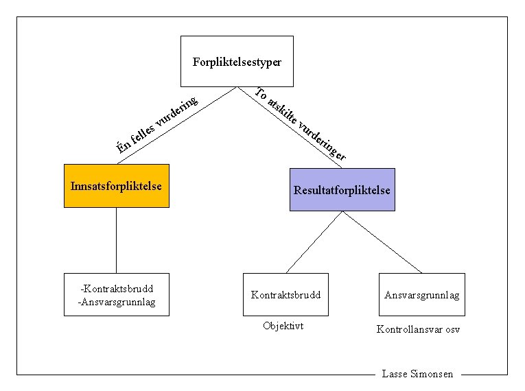 Forpliktelsestyper g Én sv fe lle Innsatsforpliktelse -Kontraktsbrudd -Ansvarsgrunnlag urd n eri To ats