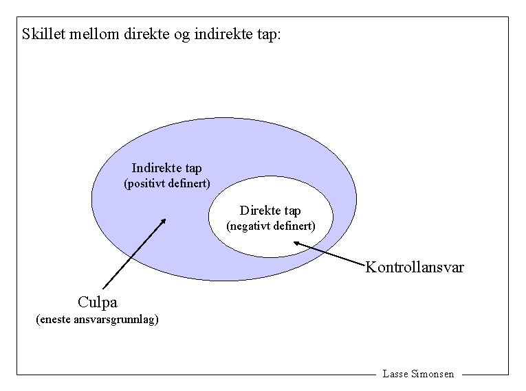 Skillet mellom direkte og indirekte tap: Indirekte tap (positivt definert) Direkte tap (negativt definert)