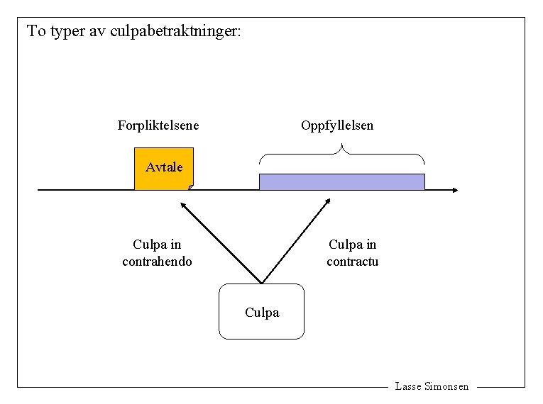 To typer av culpabetraktninger: Oppfyllelsen Forpliktelsene Avtale Culpa in contrahendo Culpa in contractu Culpa