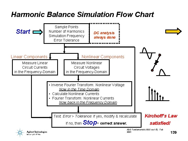 Harmonic Balance Simulation Flow Chart Start Sample Points Number of Harmonics Simulation Frequency Error