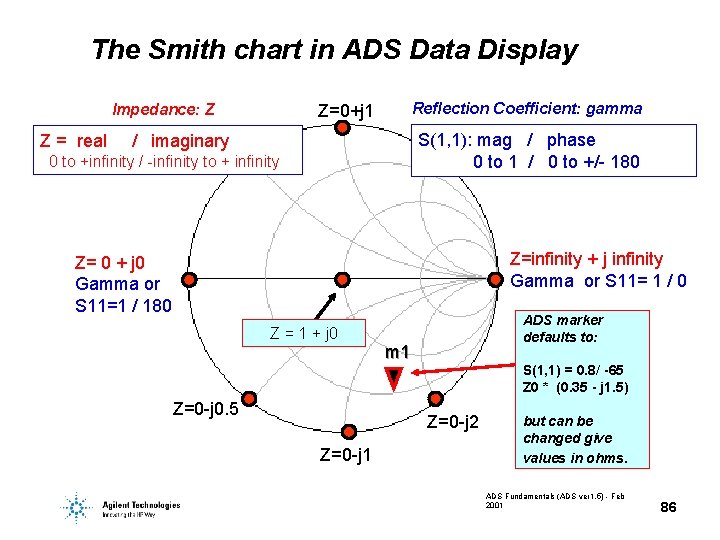 The Smith chart in ADS Data Display Impedance: Z Z = real Reflection Coefficient: