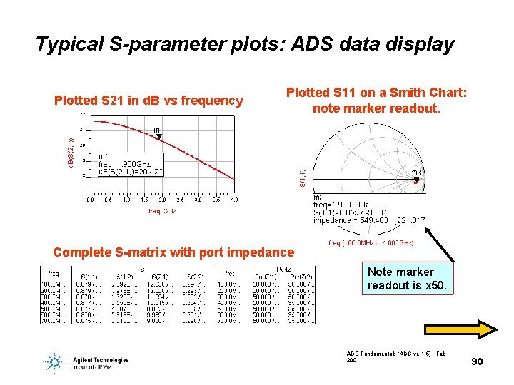 Typical S-parameter plots: ADS data display Plotted S 21 in d. B vs frequency