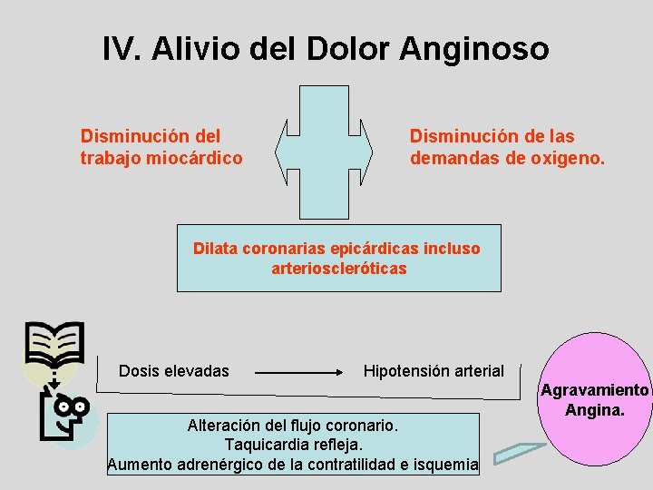 IV. Alivio del Dolor Anginoso Disminución del trabajo miocárdico Disminución de las demandas de