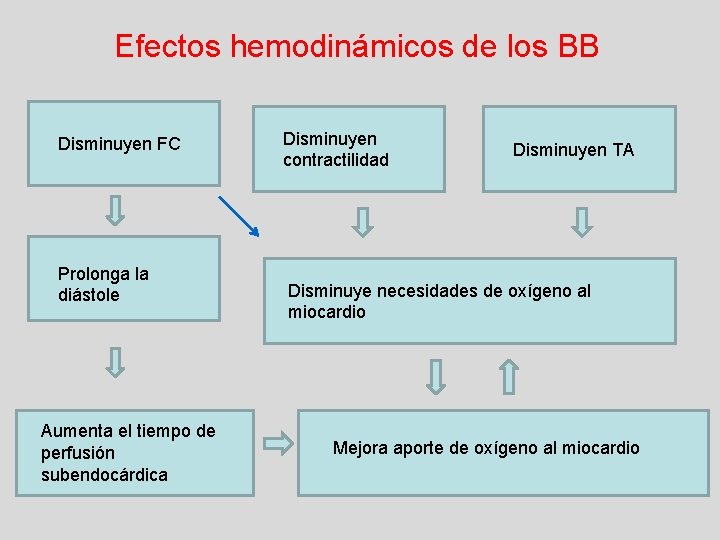 Efectos hemodinámicos de los BB Disminuyen FC Prolonga la diástole Aumenta el tiempo de