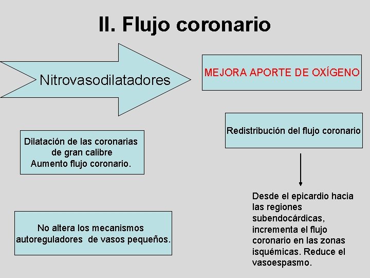 II. Flujo coronario Nitrovasodilatadores MEJORA APORTE DE OXÍGENO Redistribución del flujo coronario Dilatación de