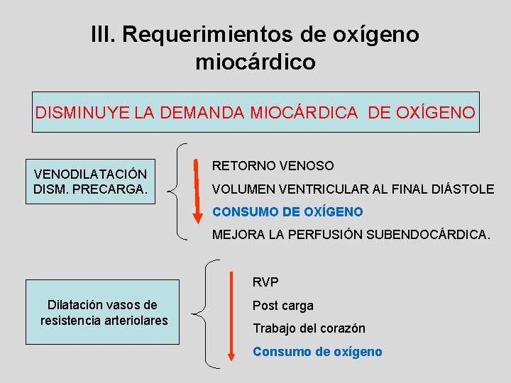 III. Requerimientos de oxígeno miocárdico DISMINUYE LA DEMANDA MIOCÁRDICA DE OXÍGENO VENODILATACIÓN DISM. PRECARGA.