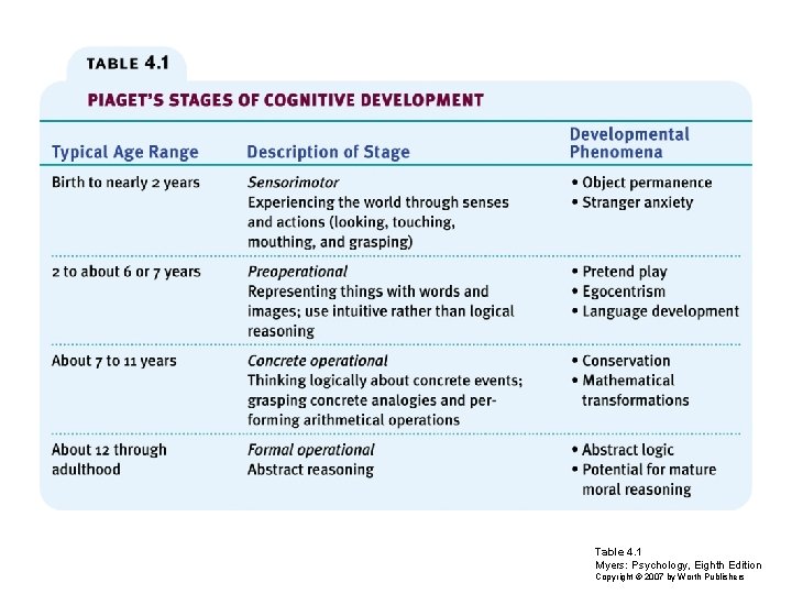 Table 4. 1 Myers: Psychology, Eighth Edition Copyright © 2007 by Worth Publishers 