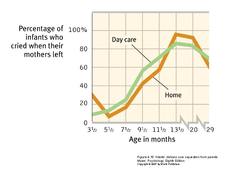 Figure 4. 18 Infants’ distress over separation from parents Myers: Psychology, Eighth Edition Copyright