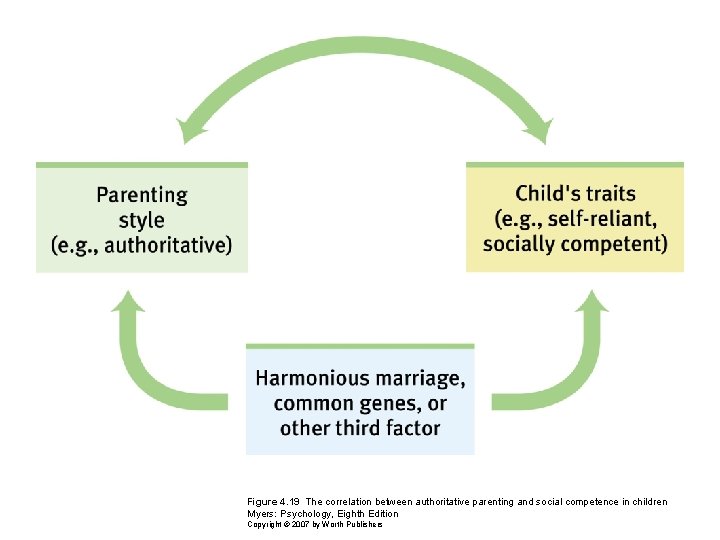 Figure 4. 19 The correlation between authoritative parenting and social competence in children Myers: