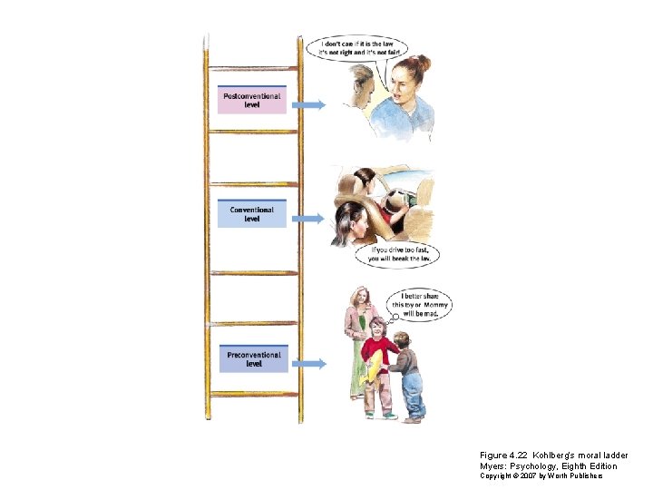 Figure 4. 22 Kohlberg’s moral ladder Myers: Psychology, Eighth Edition Copyright © 2007 by