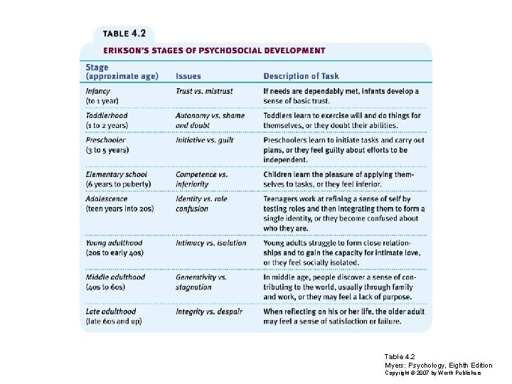 Table 4. 2 Myers: Psychology, Eighth Edition Copyright © 2007 by Worth Publishers 