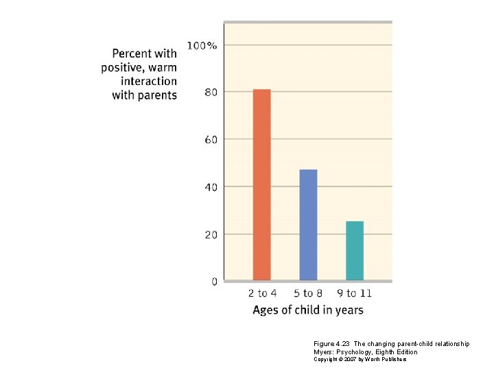 Figure 4. 23 The changing parent-child relationship Myers: Psychology, Eighth Edition Copyright © 2007