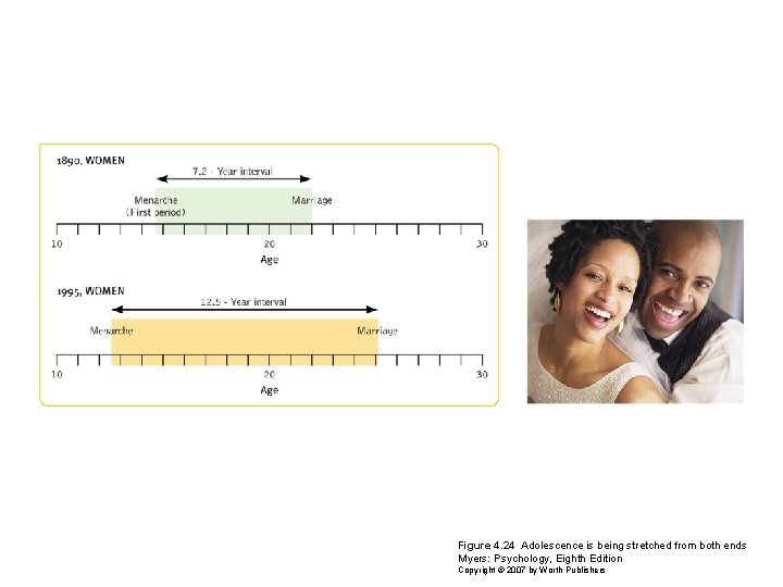 Figure 4. 24 Adolescence is being stretched from both ends Myers: Psychology, Eighth Edition
