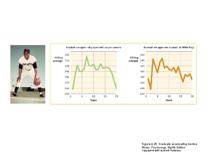 Figure 4. 25 Gradually accelerating decline Myers: Psychology, Eighth Edition Copyright © 2007 by