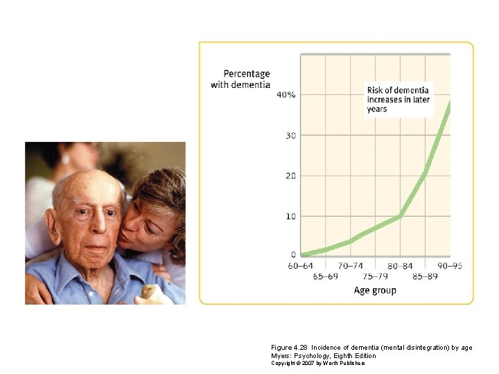 Figure 4. 28 Incidence of dementia (mental disintegration) by age Myers: Psychology, Eighth Edition