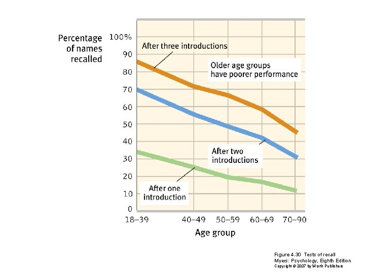 Figure 4. 30 Tests of recall Myers: Psychology, Eighth Edition Copyright © 2007 by