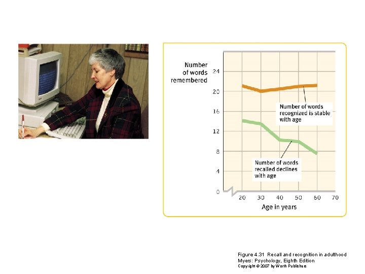 Figure 4. 31 Recall and recognition in adulthood Myers: Psychology, Eighth Edition Copyright ©