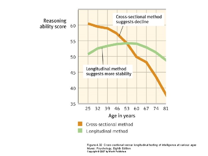 Figure 4. 32 Cross-sectional versus longitudinal testing of intelligence at various ages Myers: Psychology,