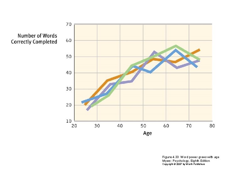 Figure 4. 33 Word power grows with age Myers: Psychology, Eighth Edition Copyright ©