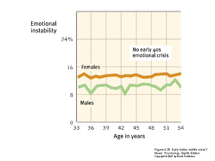 Figure 4. 35 Early forties midlife crises? Myers: Psychology, Eighth Edition Copyright © 2007