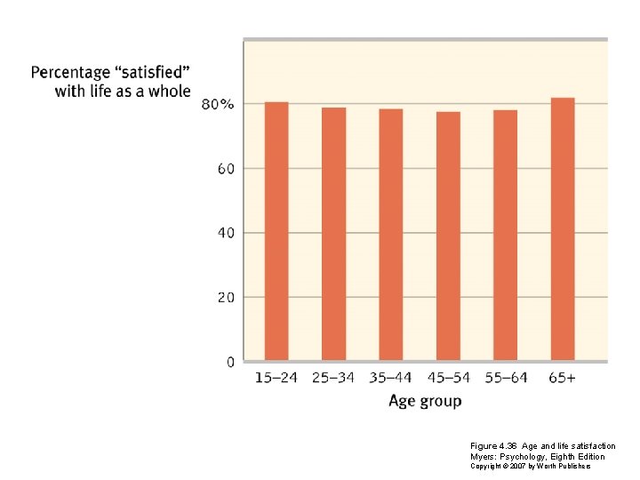 Figure 4. 36 Age and life satisfaction Myers: Psychology, Eighth Edition Copyright © 2007