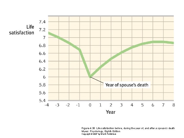 Figure 4. 38 Life satisfaction before, during the year of, and after a spouse’s