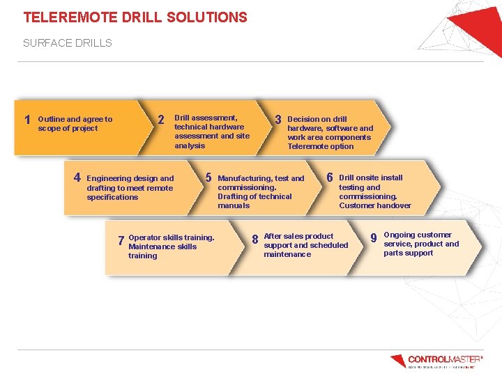 TELEREMOTE DRILL SOLUTIONS SURFACE DRILLS 1 2 Outline and agree to scope of project