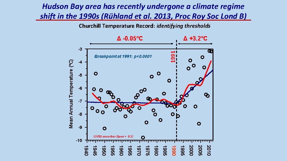 Hudson Bay area has recently undergone a climate regime shift in the 1990 s