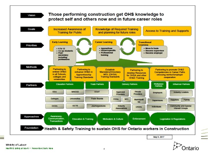 Ministry of Labour Health Safety at Work Prevention
