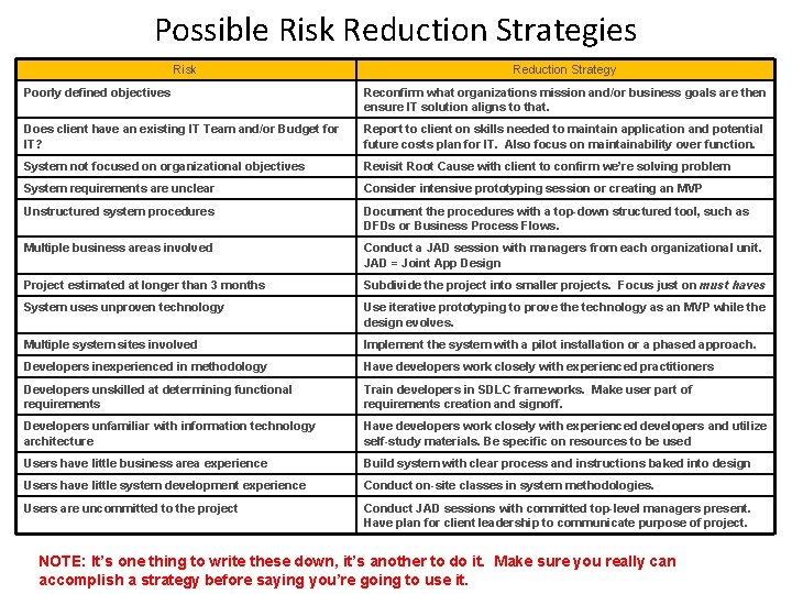 Possible Risk Reduction Strategies Risk Reduction Strategy Poorly defined objectives Reconfirm what organizations mission