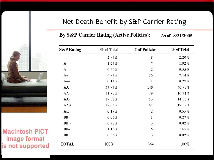 Net Death Benefit by S&P Carrier Rating 