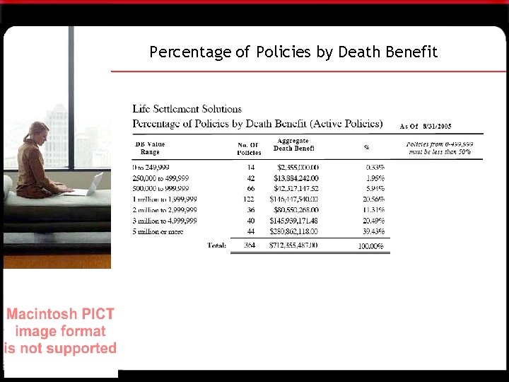 Percentage of Policies by Death Benefit 