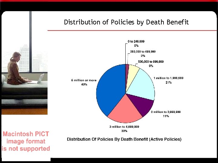 Distribution of Policies by Death Benefit 