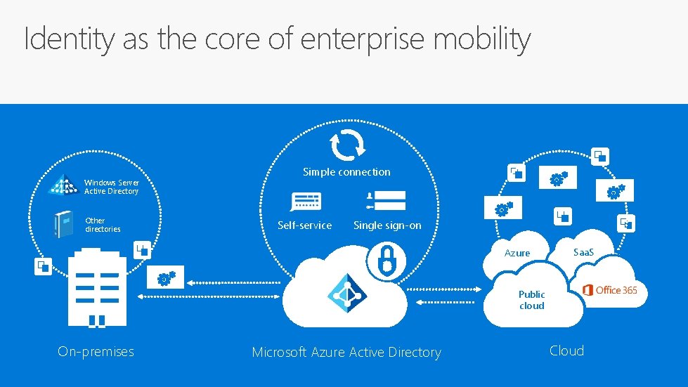 Identity as the core of enterprise mobility Windows Server Active Directory Other directories Simple