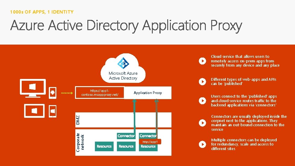 1000 s OF APPS, 1 IDENTITY Cloud service that allows users to remotely access