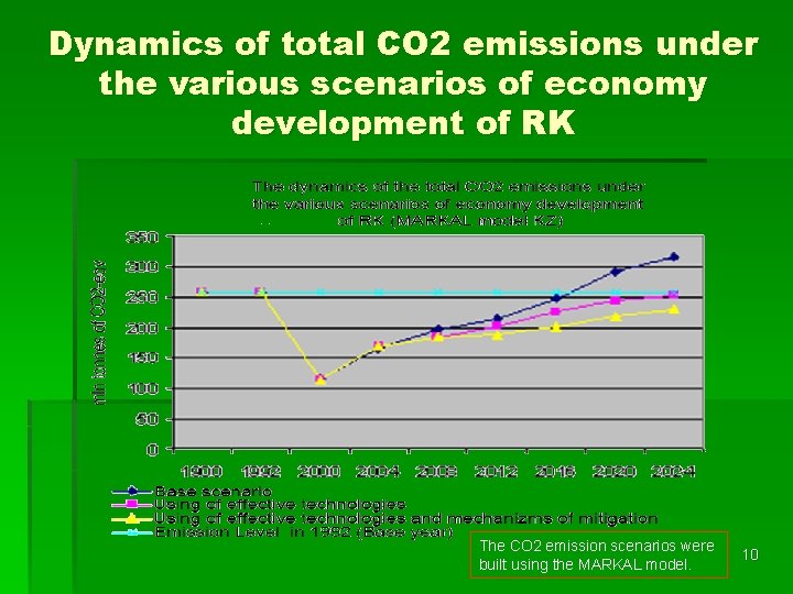 Dynamics of total CO 2 emissions under the various scenarios of economy development of
