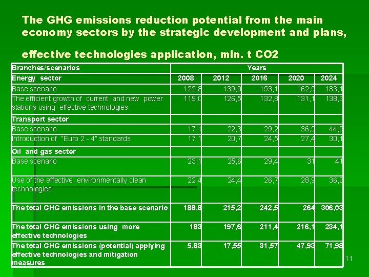 The GHG emissions reduction potential from the main economy sectors by the strategic development