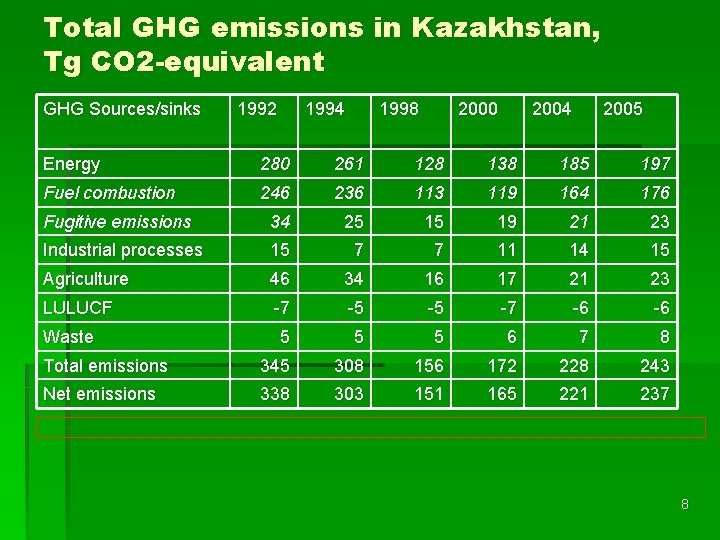 Total GHG emissions in Kazakhstan, Tg CO 2 -equivalent GHG Sources/sinks 1992 1994 1998