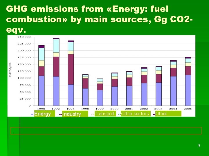 GHG emissions from «Energy: fuel combustion» by main sources, Gg CO 2 eqv. Energy