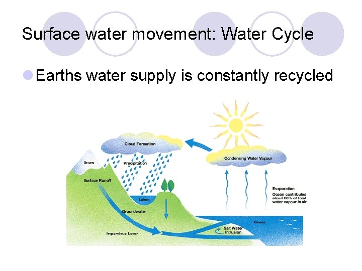 Surface water movement: Water Cycle l Earths water supply is constantly recycled 
